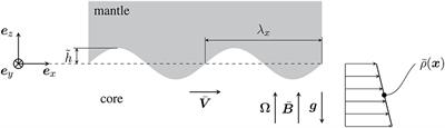 Enhanced Core-Mantle Coupling Due to Stratification at the Top of the Core